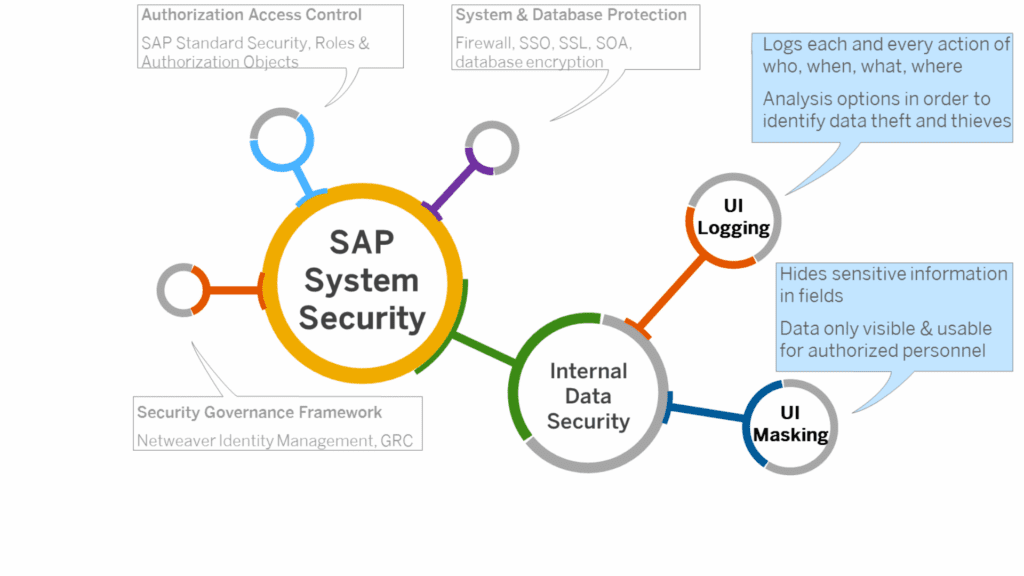 SAP Cybersecurity suite | DataNub Technologies