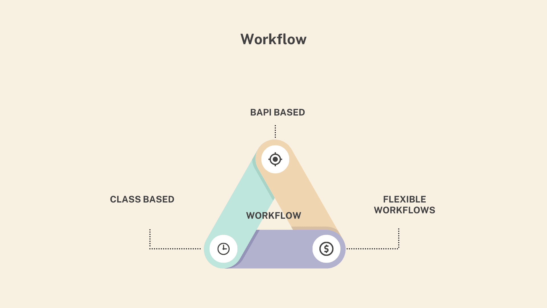 SAP Workflow