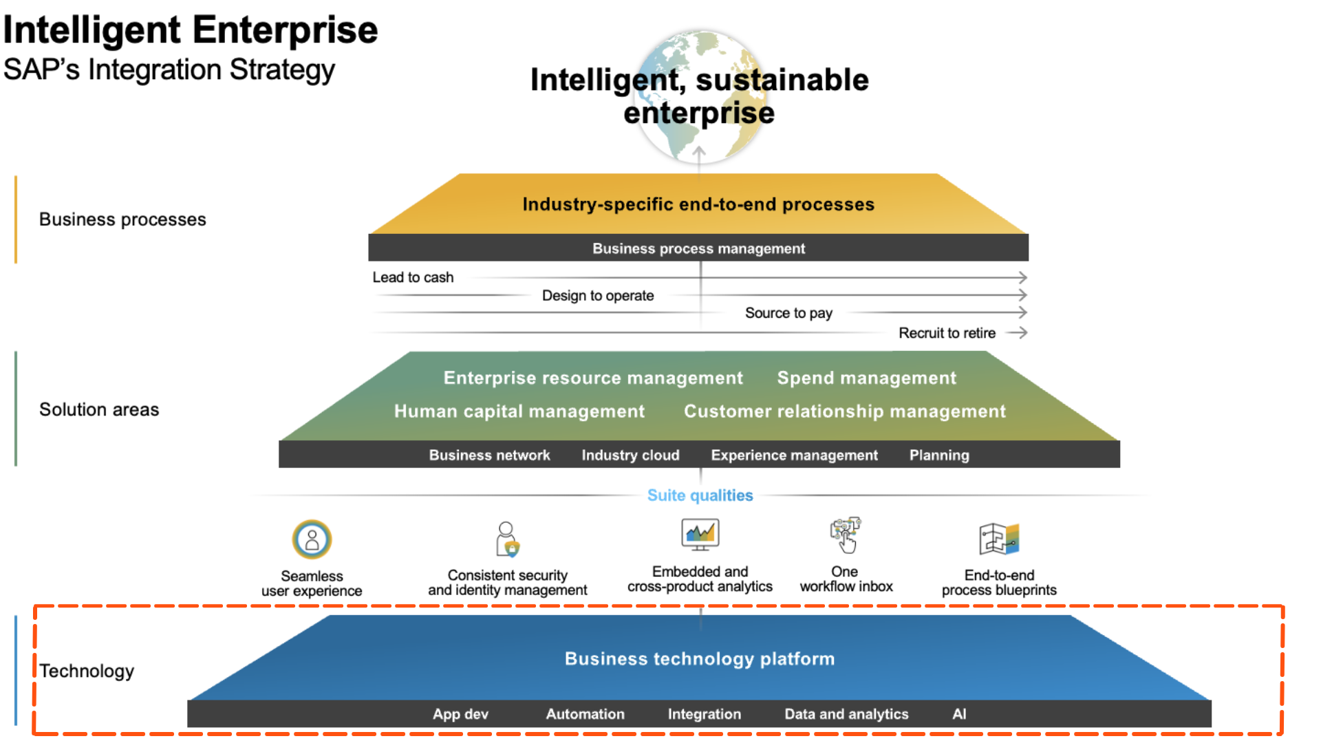 Business Technology Platform