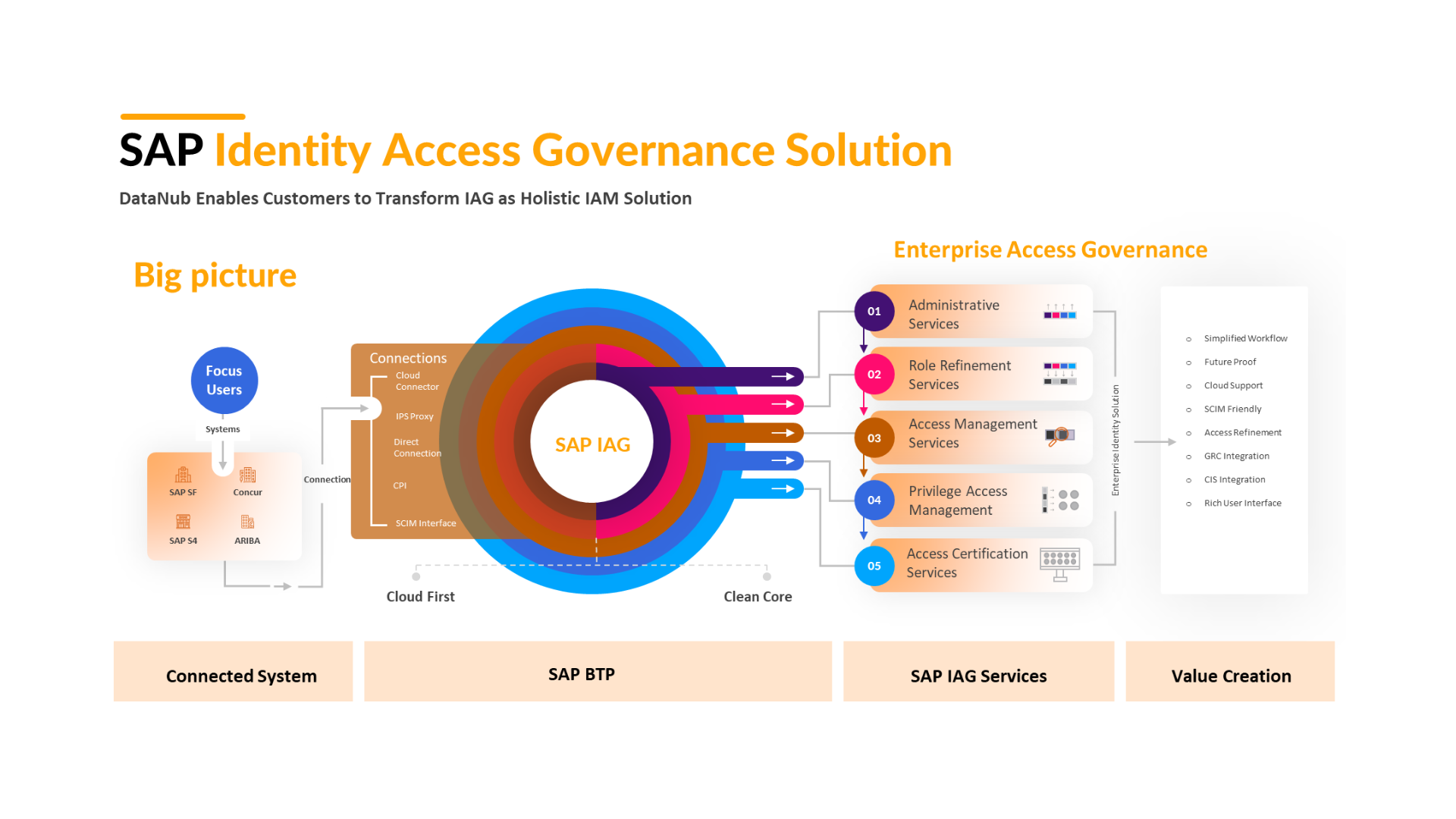 SAP IAG Solution SAP Identity Access governance DataNub SAP IAG Solution Overview