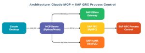 Connecting Claude AI to SAP GRC